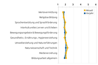 Ein Liniendiagramm zeigt die Benotung für einzelne Bildungsbereiche.