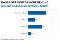 Säulendiagramm zur Dauer der Mentoringbeziehung im Projekt 2-gether. Der Großteil, 42 Prozent, dauert bereits länger als ein Jahr.