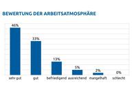 Grafik Säulendiagramm zur Bewertung der Arbeitsatmosphäre.