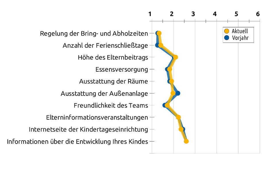 Liniengrafik mit Durchschnittswerten bezüglich organisatorischen Bereichen