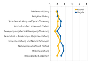 Ein Liniendiagramm zeigt die Benotung für einzelne Bildungsbereiche.