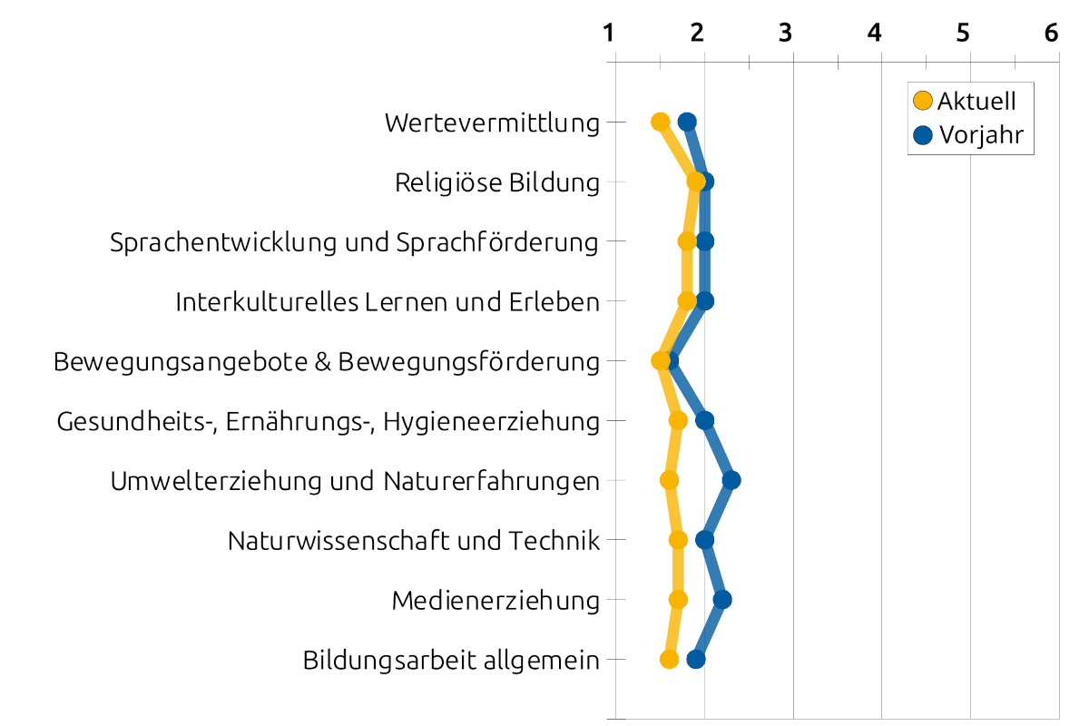 Liniengrafik mit Durchschnittswerten bezüglich pädagogischer Bereiche