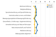 Liniengrafik mit Durchschnittswerten bezüglich pädagogischer Bereiche