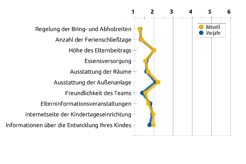 Liniengrafik mit Durchschnittswerten bezüglich organisatorischen Bereichen