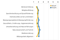 Infografik zur Bewertung der Bildungsbereiche Wertevermittlung, Religiöse Bildung, Sprachentwicklung und Sprachförderung, Interkulturelles Lernen und Erleben, Bewegungsangebote und Bewegungsförderung, Gesundheits-, Ernährungs- und Hygieneerziehung, Umwelterziehung und Naturerfahrungen, Naturwissenschaft und Technik, Medienerziehung, Bildungsarbeit allgemein in den Jahren 2025 und 2026. Nur bei Interkulturelles Lernen und Erleben ist der Wert gleich, ansonsten ist generell eine Verbesserung erkennbar.