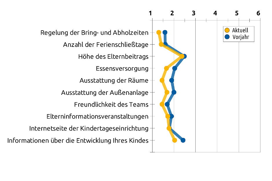 Liniengrafik mit Durchschnittswerten bezüglich organisatorischen Bereichen