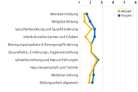 Zu sehen ist eine Grafik zur Bewertung pädagogischer Inhalte durch die Eltern, in der sowohl die Werte des Vorjahres als auch die aktuellen Werte eingetragen sind.