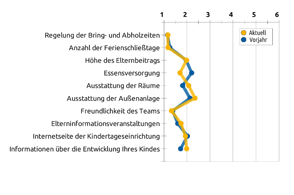 Liniengrafik mit Durchschnittswerten bezüglich organisatorischen Bereichen